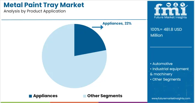 Metal Paint Tray Market Analysis By Product Application