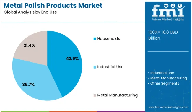 Metal Polish Products Market Analysis By End Use