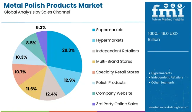 Metal Polish Products Market Analysis By Sales Channel