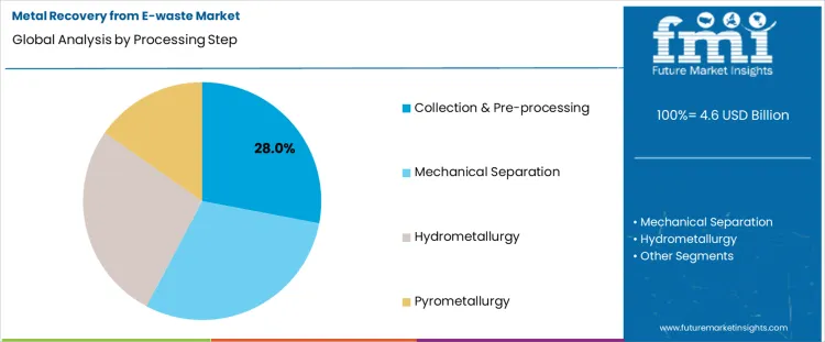 Metal Recovery From E Waste Market Analysis By Processing Step