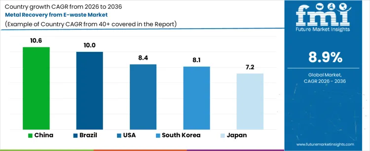 Metal Recovery From E Waste Market Cagr Analysis By Country
