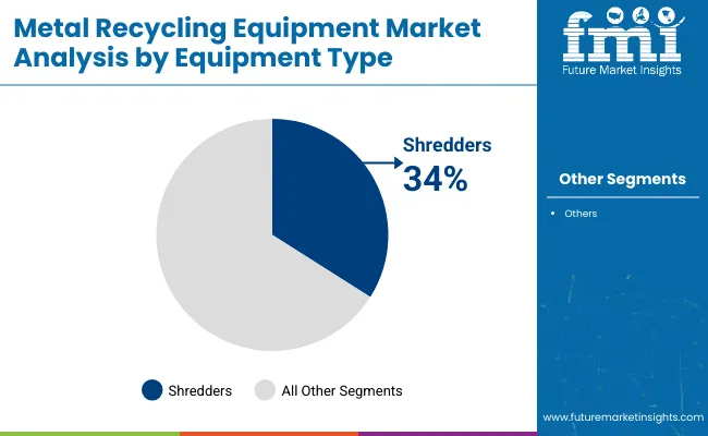 Metal Recycling Equipment Market Analysis By Equipment Type