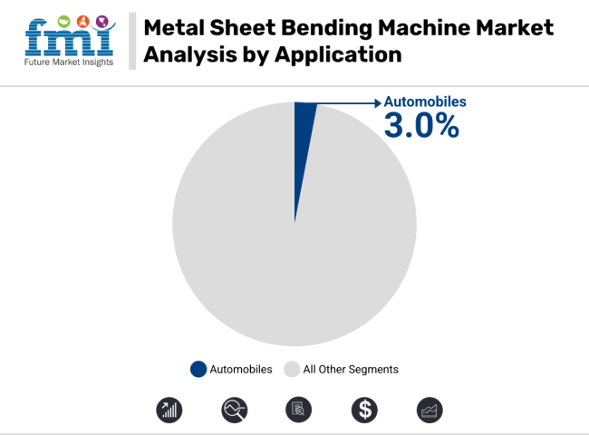 Metal Sheet Bending Machine Market Analysis By Application