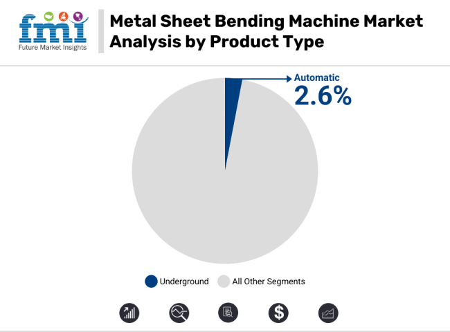 Metal Sheet Bending Machine Market Analysis By Product Type