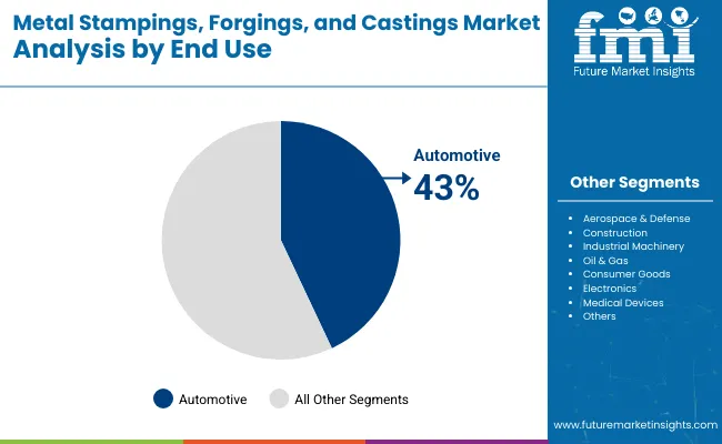 Metal Stampings Forgings And Castings Market By End Use