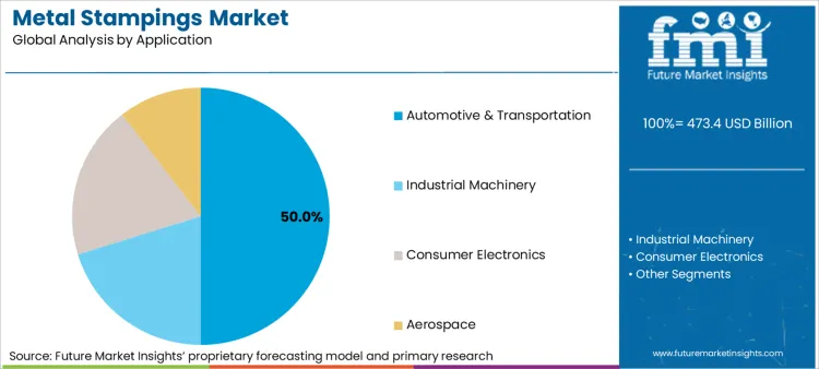 Metal Stampings Market Analysis By Application