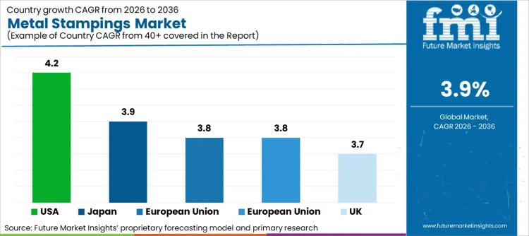Metal Stampings Market Cagr Analysis By Country