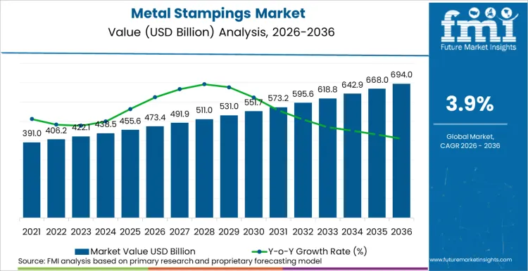 Metal Stampings Market Market Value Analysis