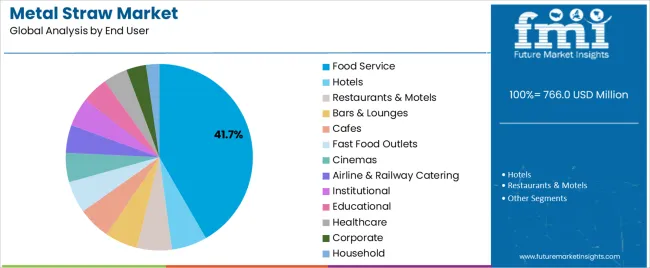 Metal Straw Market Analysis By End User