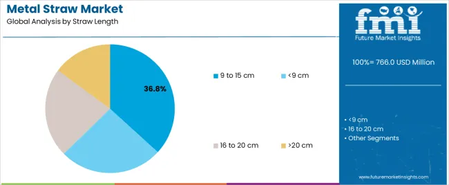 Metal Straw Market Analysis By Straw Length