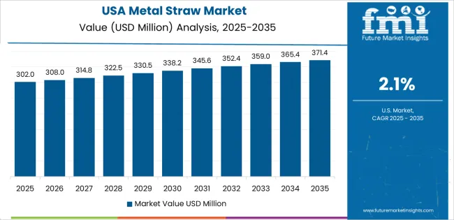 Metal Straw Market Country Value Analysis