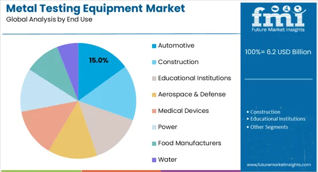 Metal Testing Equipment Market Analysis By End Use Metal Testing Equipment Market Analysis By End Use