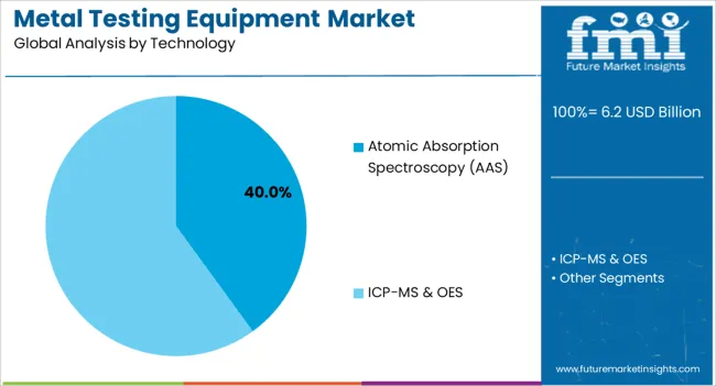 Metal Testing Equipment Market Analysis By Technology Metal Testing Equipment Market Analysis By Technology