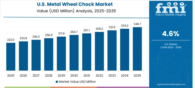 Metal Wheel Chock Market Country Value Analysis