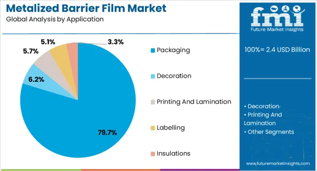 Metalized Barrier Film Market Analysis By Application Metalized Barrier Film Market Analysis By Application