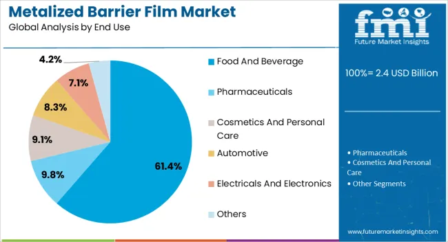 Metalized Barrier Film Market Analysis By End Use Metalized Barrier Film Market Analysis By End Use