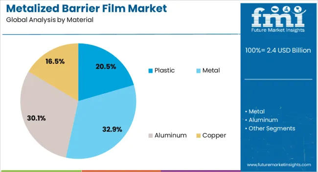 Metalized Barrier Film Market Analysis By Material Metalized Barrier Film Market Analysis By Material