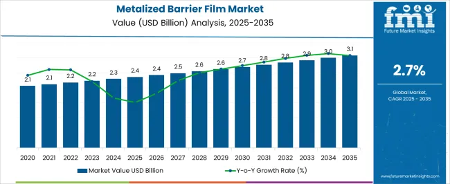 Metalized Barrier Film Market Market Value Analysis Metalized Barrier Film Market Market Value Analysis