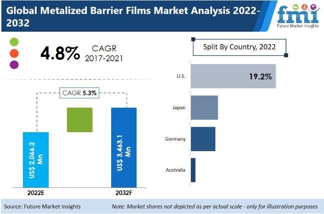 Metalized Barrier Films Market