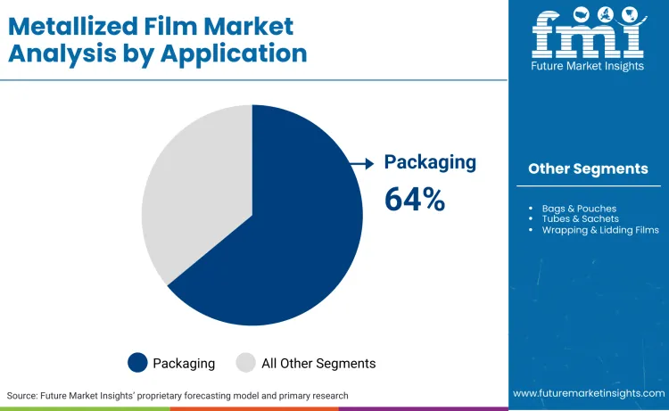 Metalized Films Market By Application