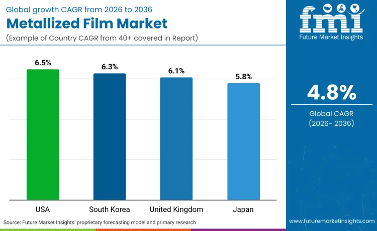 Metalized Films Market By Country