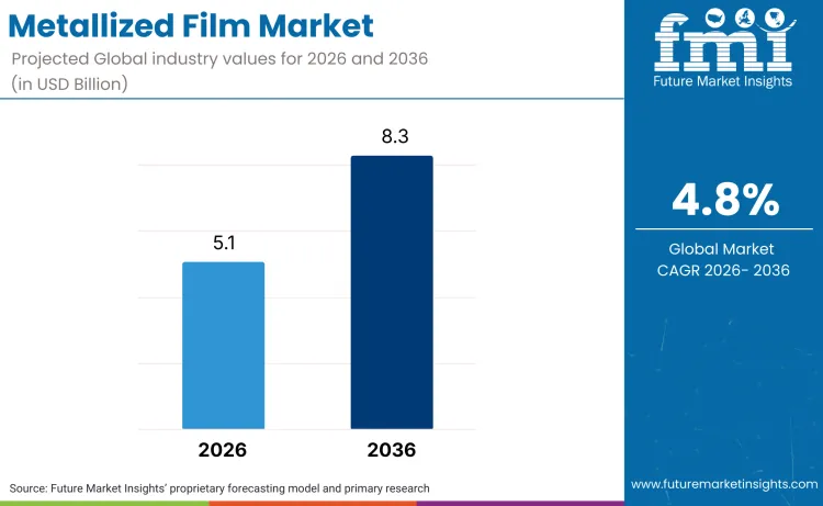 Metalized Films Market