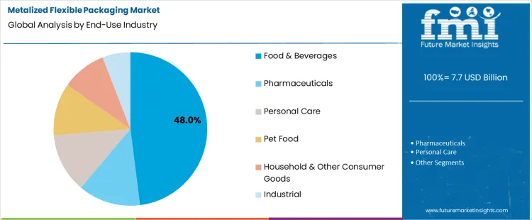 Metalized Flexible Packaging Market Analysis By End Use Industry