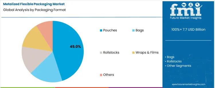 Metalized Flexible Packaging Market Analysis By Packaging Format