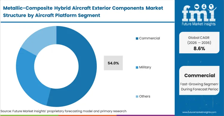 Metallic Composite Hybrid Aircraft Exterior Components Market Analysis By Aircraft Platform Metallic Composite Hybrid Aircraft Exterior Components Market Analysis By Aircraft Platform