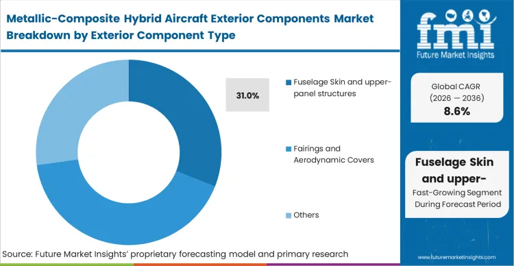 Metallic Composite Hybrid Aircraft Exterior Components Market Analysis By Exterior Component Type Metallic Composite Hybrid Aircraft Exterior Components Market Analysis By Exterior Component Type