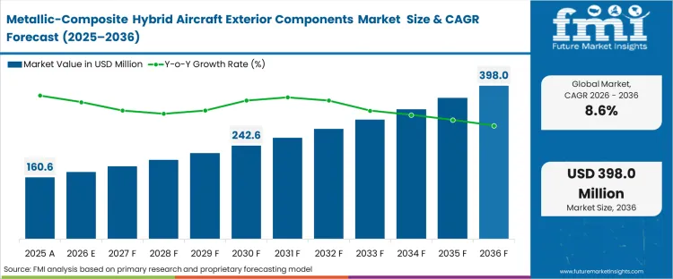 Metallic Composite Hybrid Aircraft Exterior Components Market Market Value Analysis Metallic Composite Hybrid Aircraft Exterior Components Market Market Value Analysis