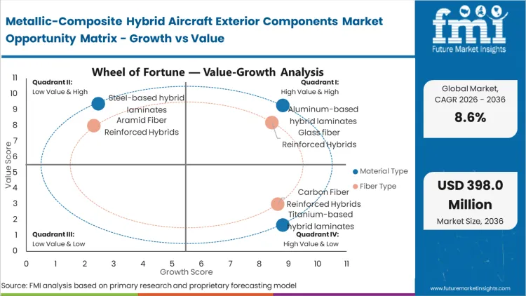 Metallic Composite Hybrid Aircraft Exterior Components Market Opportunity Matrix Growth Vs Value Metallic Composite Hybrid Aircraft Exterior Components Market Opportunity Matrix Growth Vs Value