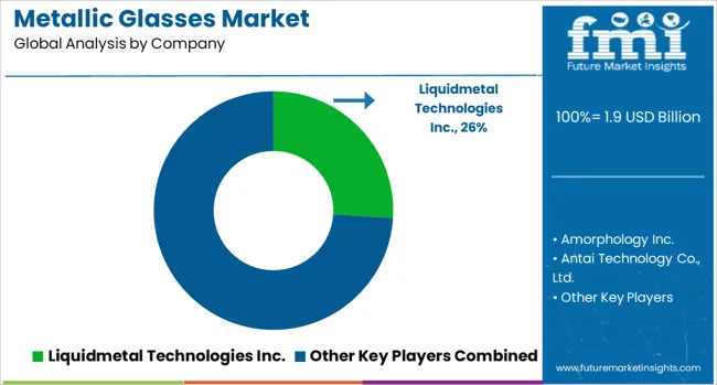 Metallic Glasses Market Analysis By Company
