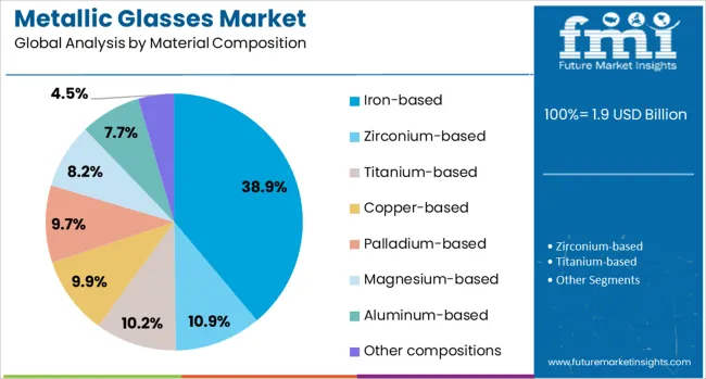 Metallic Glasses Market Analysis By Material Composition