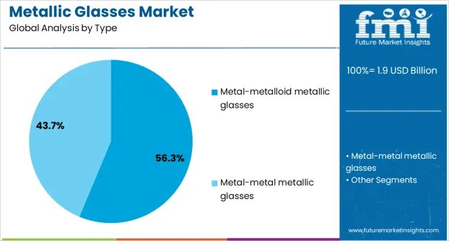 Metallic Glasses Market Analysis By Type
