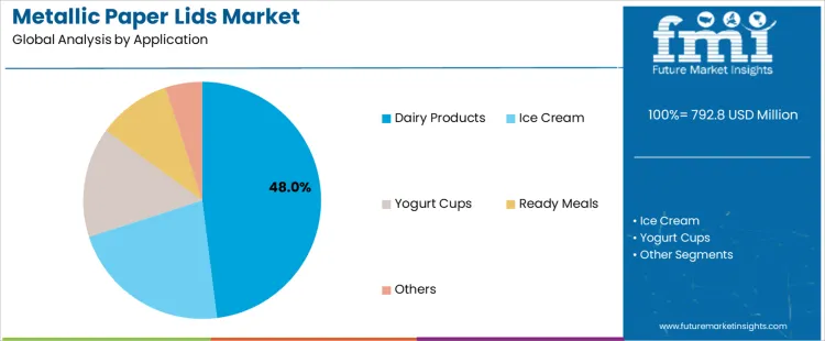 Metallic Paper Lids Market Analysis By Application
