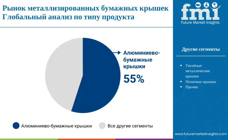 Metallic Paper Lids Market By Type Ru