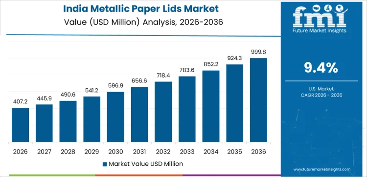 Metallic Paper Lids Market Country Value Analysis
