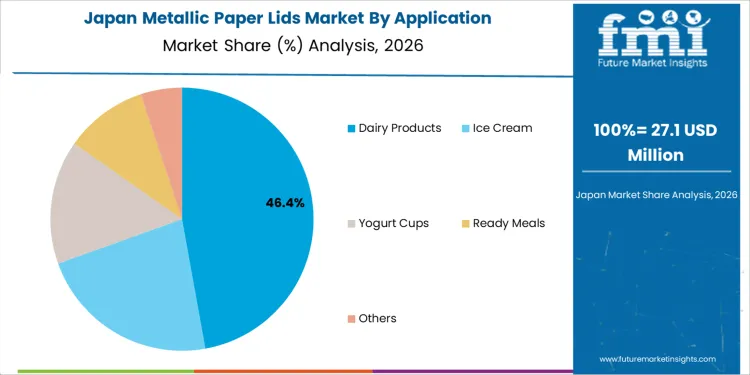Metallic Paper Lids Market Japan Market Share Analysis By Application