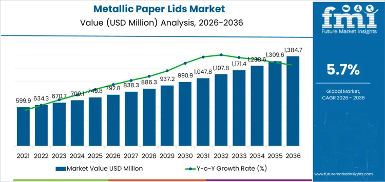 Metallic Paper Lids Market Market Value Analysis
