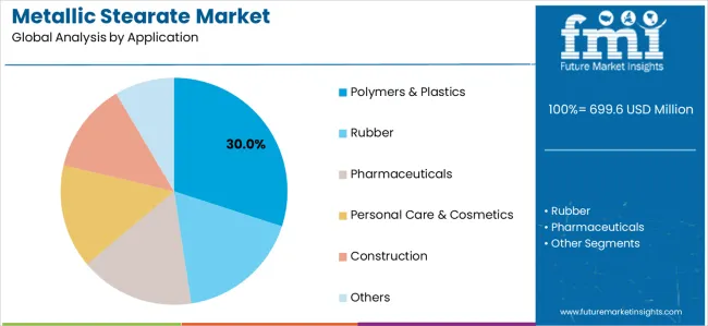 Metallic Stearate Market Analysis By Application