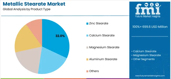 Metallic Stearate Market Analysis By Product Type