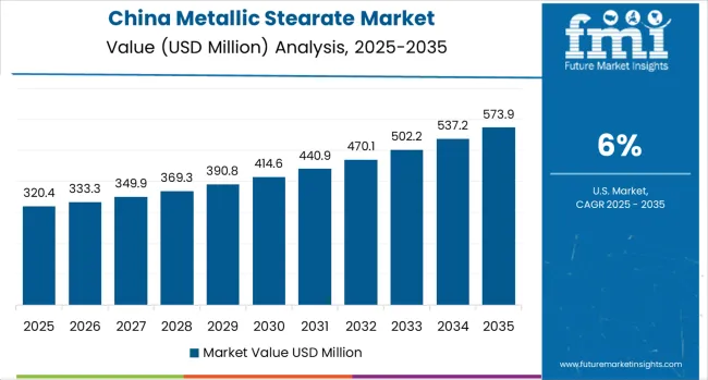 Metallic Stearate Market Country Value Analysis