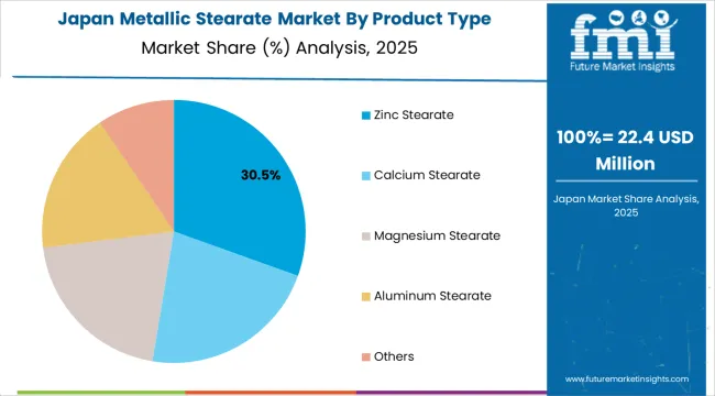 Metallic Stearate Market Japan Market Share Analysis By Product Type
