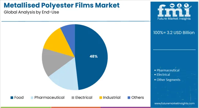 Metallised Polyester Films Market Analysis By End Use