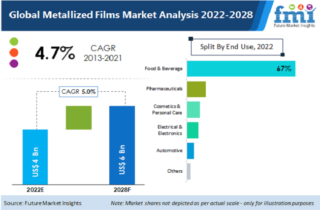 Metallized Films Market