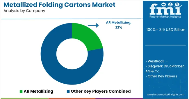 Metallized Folding Cartons Market Analysis By Company