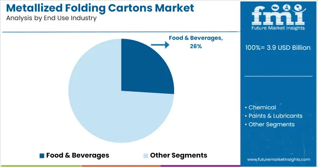 Metallized Folding Cartons Market Analysis By End Use Industry