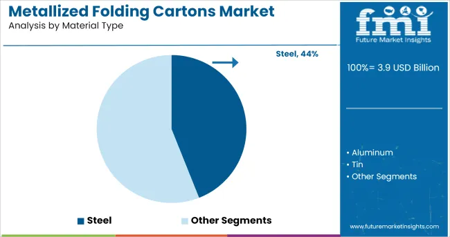 Metallized Folding Cartons Market Analysis By Material Type