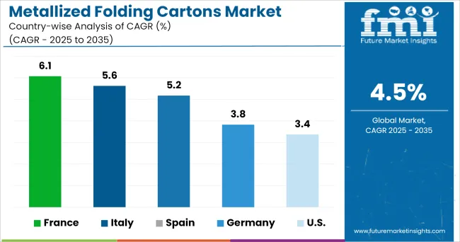 Metallized Folding Cartons Market Cagr Analysis By Country